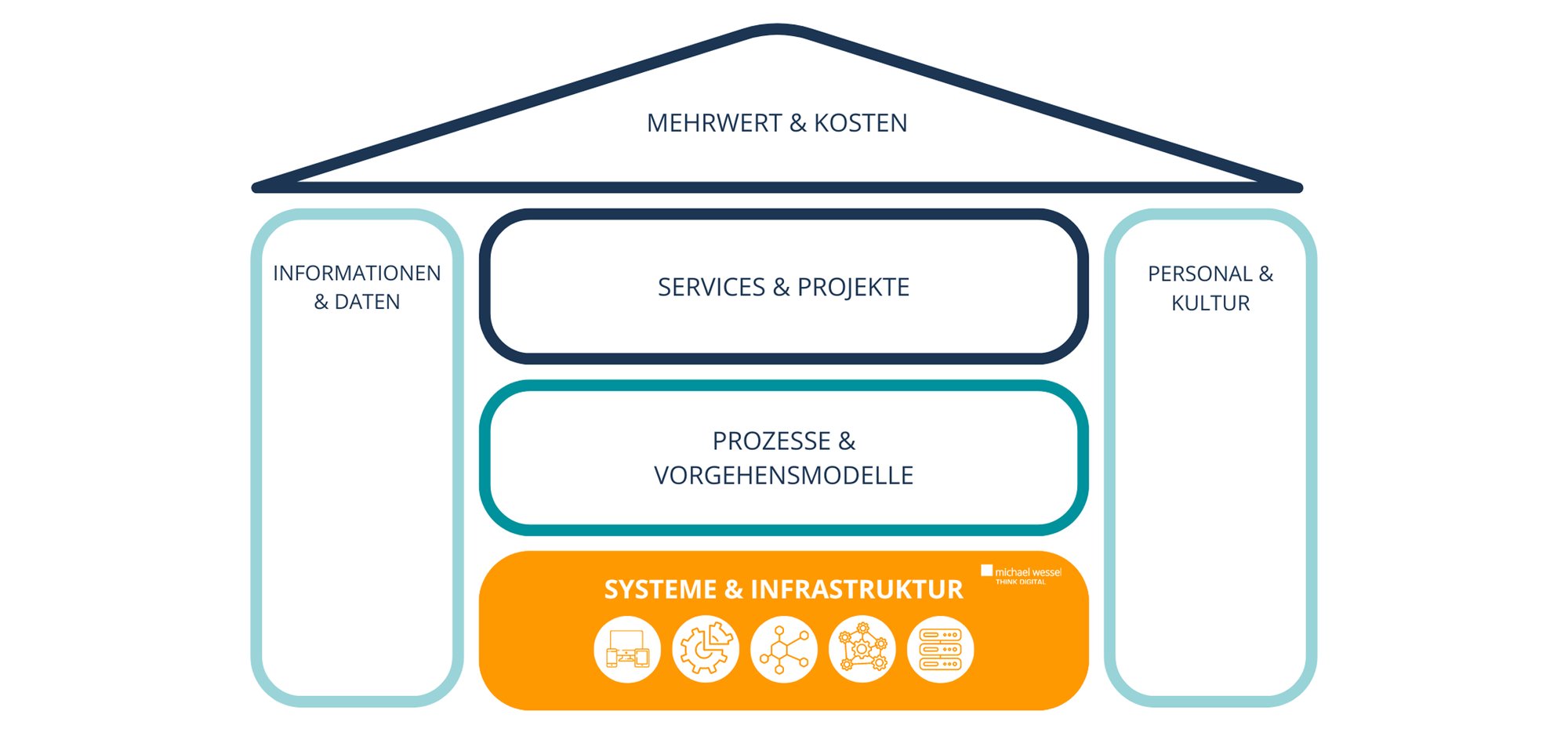 IT Strategieberatung Modell