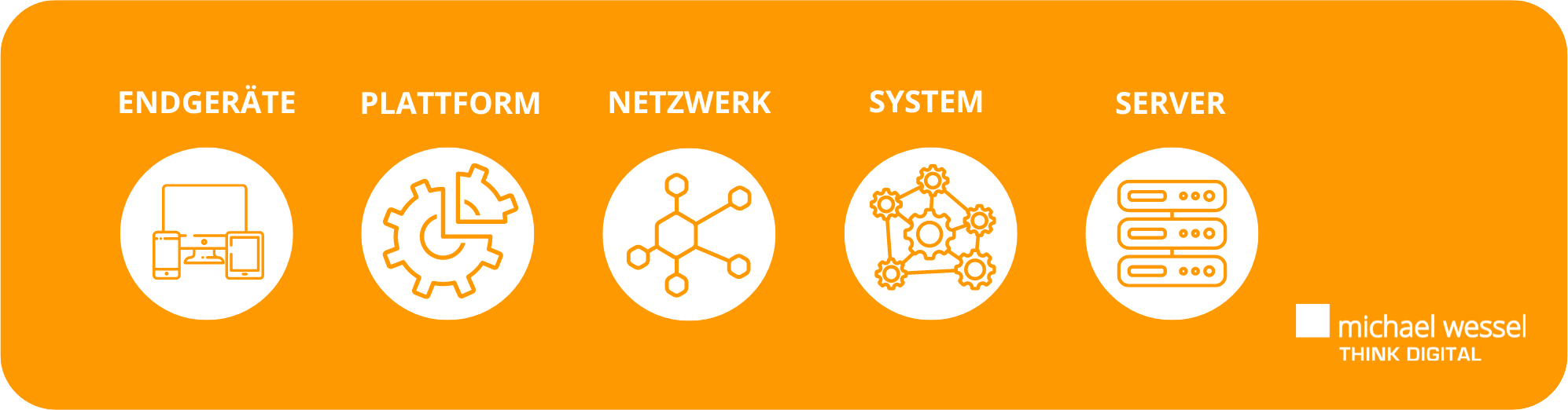 System und Infrastruktur Strategieberatung