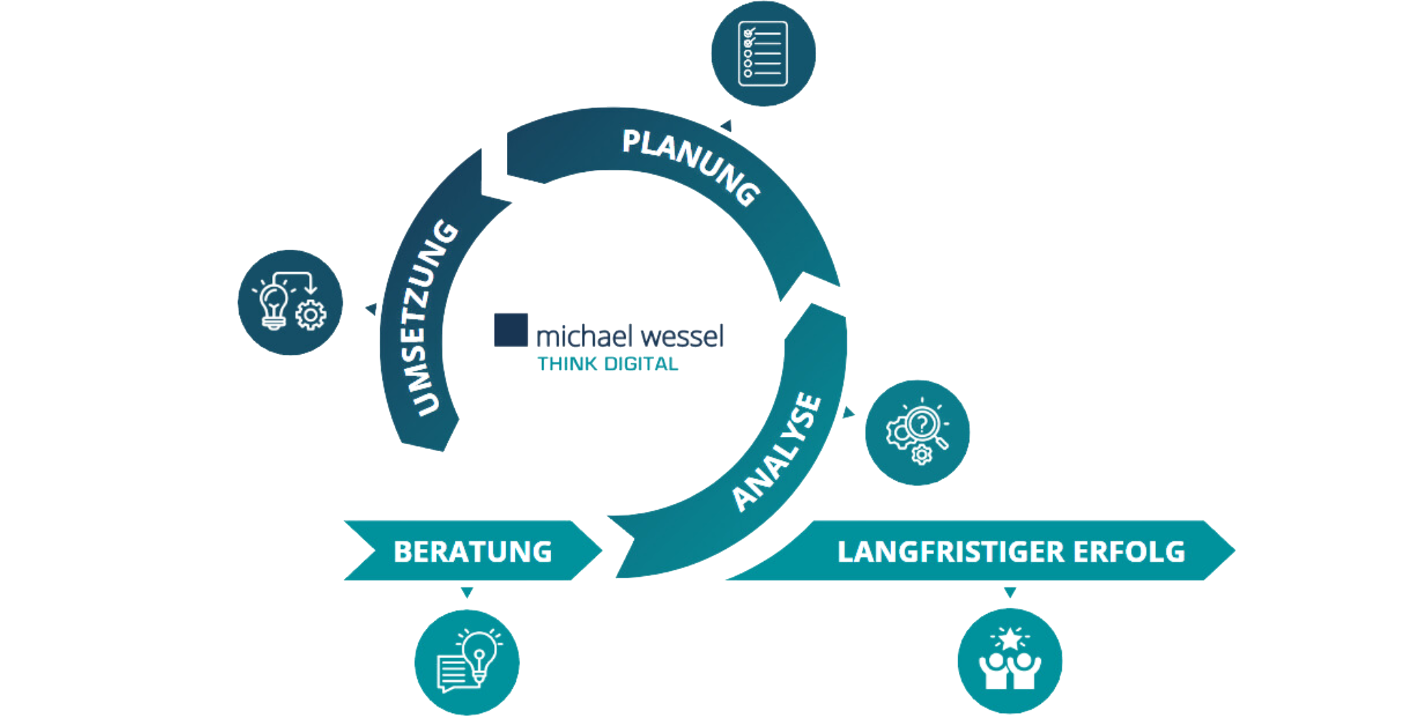 IT Strategieberatung Umsetzung